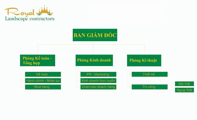 Sơ đồ tổ chức