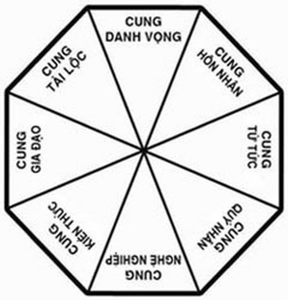 Biểu đồ bát quái xác định hướng sân vườn