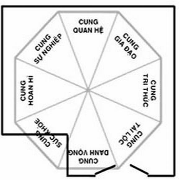 Biểu đồ bát quái xác định hướng sân vườn